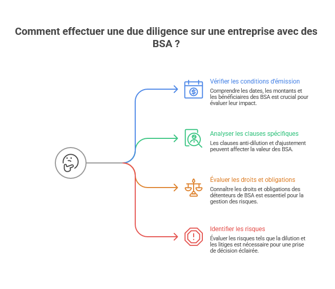 Due diligence sur une entreprise avec des BSA