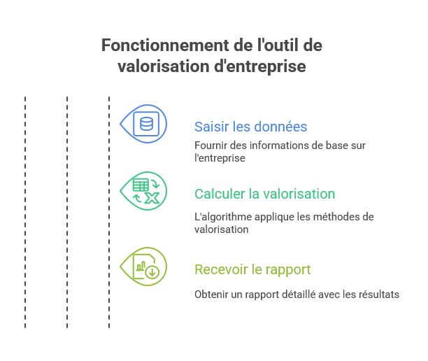 Fonctionnement de l'outil de valorisation d'entreprise