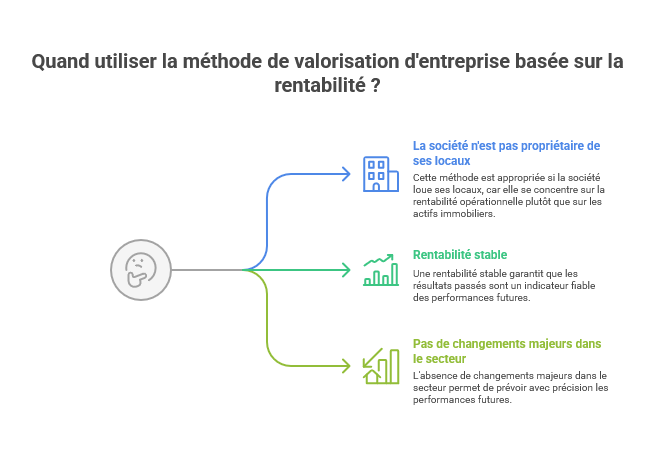 La méthode de valorisation d'entreprise basé sur la rentabilité