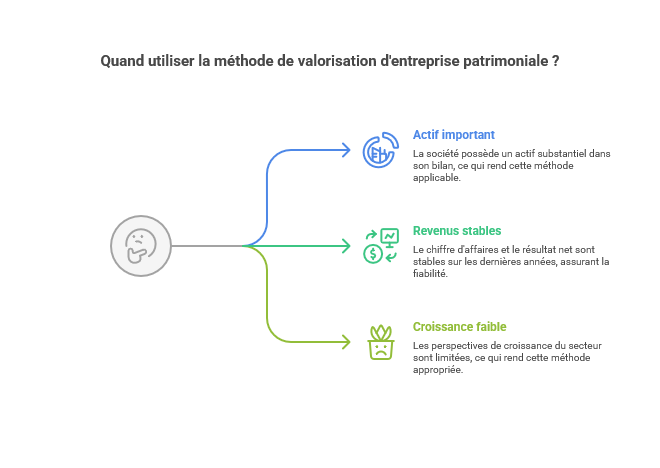 La méthode de valorisation d'entreprise patrimoniale