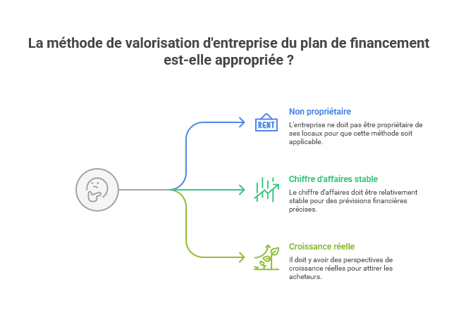 La méthode de valorisation d'entreprise du plan de financement - visual selection