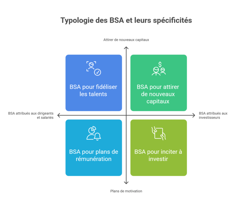 Typologie et spécificités des BSA
